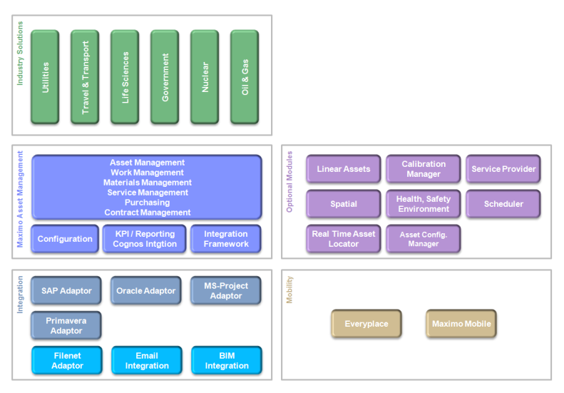 Overview of Maximo Industry Solutions and Extensions IBM Maximo