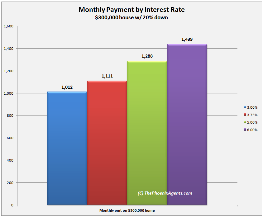 payment on $300,000 house at various interest rates