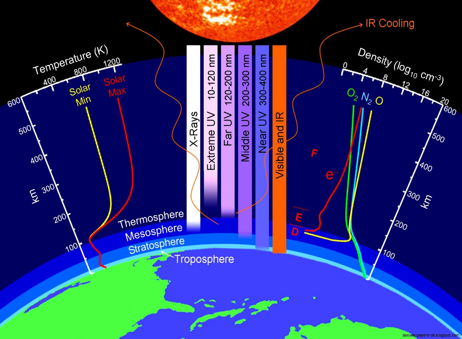 Earths Atmosphere Layers Earths Atmosphere Layers