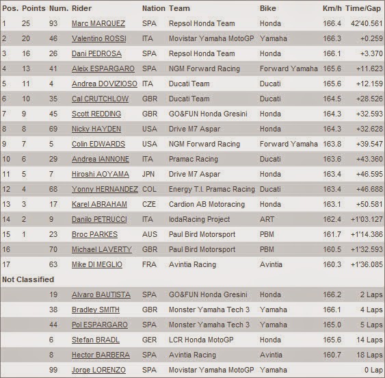 Hasil MotoGP 2014 Qatar Doha Losail 24 Maret 2014 Hari Ini