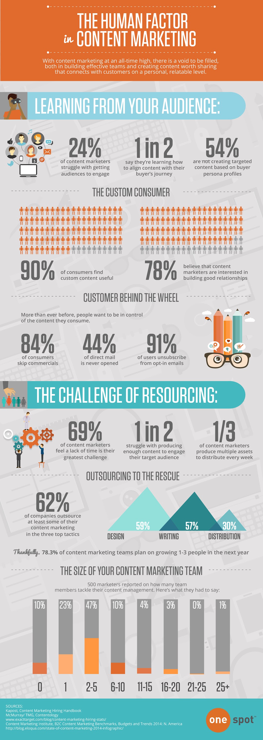 The Human Factor in Content Marketing #infographic