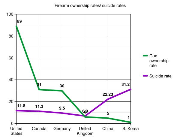 the views of different countries on suicide The cultural contributors to suicide in asia in many western countries, a suicide in someone of roh's position might be more about looking for. the views of different countries on suicide The cultural contributors to suicide in asia in many western countries, a suicide in someone of roh's position might be more about looking for.