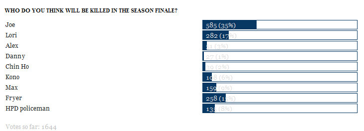 had a poll about who is going to die. Well, most of the people said ...