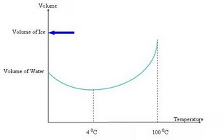 Sifat Anomali Air Julius Indra Kusuma