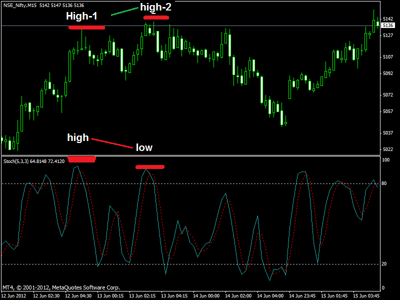 Intraday Trading Chart