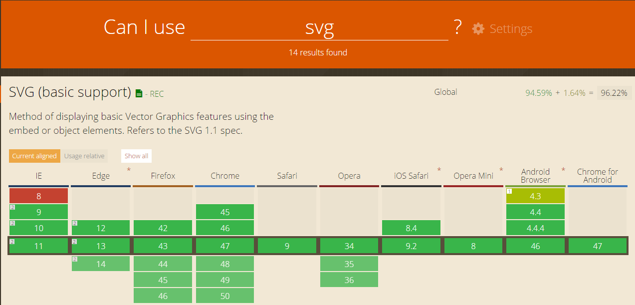 What is HTML5 SVG and How it is different from HTML5 Canvas Coding