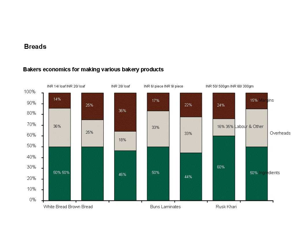 Bakery Industry Bakery Economics