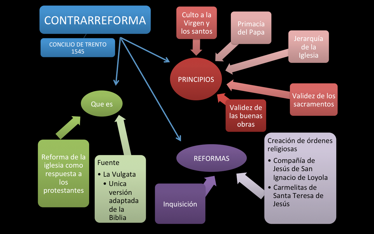 Pinceladas Sobre Historia Y Geografia La Reforma Y La Contrarreforma