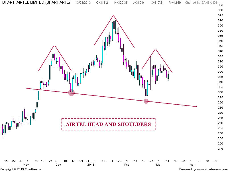 Bharti Airtel Stock Chart
