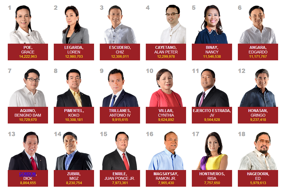 Top Six Senatorial Candidates Proclaimed