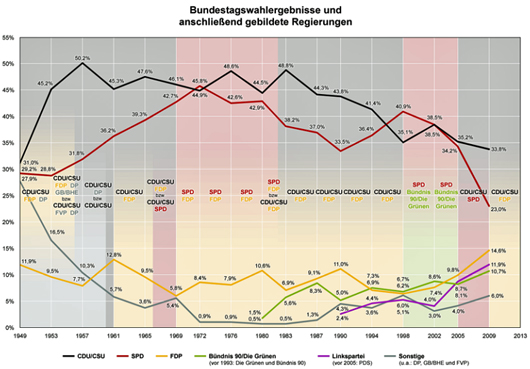 Historic seat distribution in the German Bundestag、ドイツ議会の政党議席