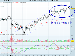 analisis tecnico de-inditex-a 15 de diciembre de 2011