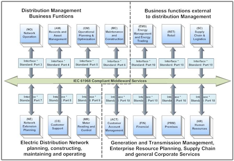 Distribution Management System IEC 61968 Standards Based DMS Integration