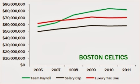 nba payroll cap
