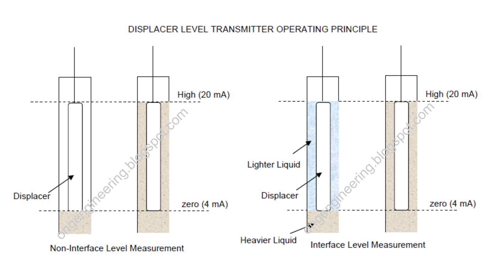 Oil and Gas Engineering Typical Calibration Procedure of Displacer