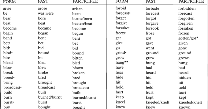 Tata Bahasa (Grammar) - Belajar Bahasa Inggris: Irregular Verbs: An