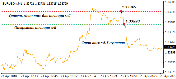 Стоп лосс. SL (stop loss) Что такое Стоп лосс? Как выставить Стоп лосс. Как изменить Стоп лосс.