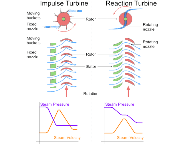 Difference Between Impulse And Reaction Turbine Mecholic