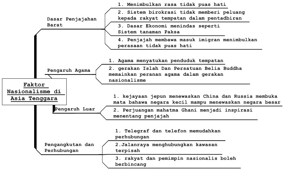 Dunia Sejarah Cikgu Nor Rafidah Sejarah Tingkatan 5 Bab 2