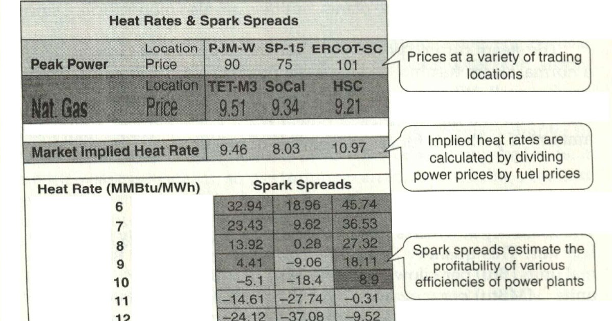 Heat rate and spark spreads Quant Lego