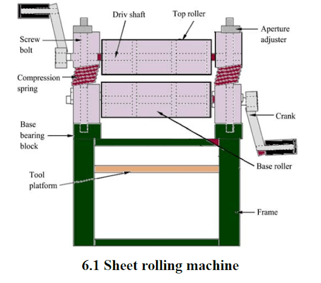 Sheet Rolling machine mechanical project Sheet Rolling machine mechanical project