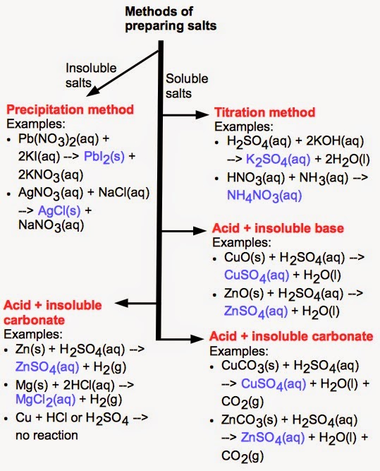 Lab Formation Of A Salt at Christopher Schwartz blog