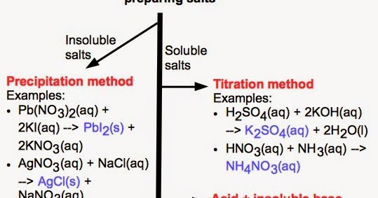 Salt insoluble Precipitation of