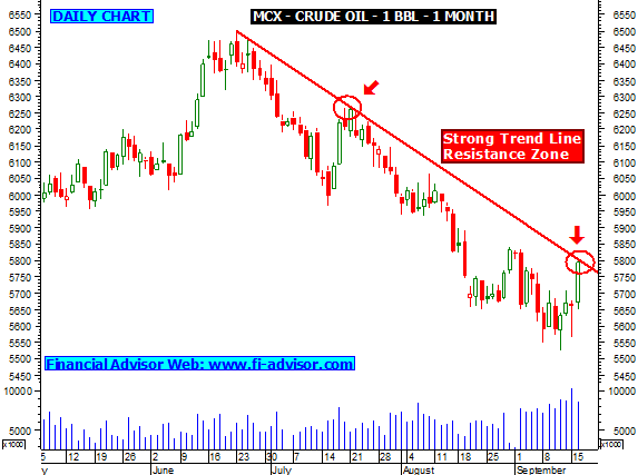 mcx crude oil trading strategy