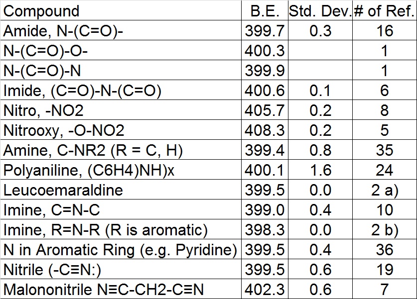 Xray Photoelectron Spectroscopy (XPS) Reference Pages N 1s for