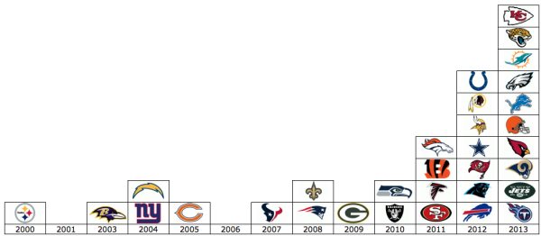 Colts Depth Chart 2008