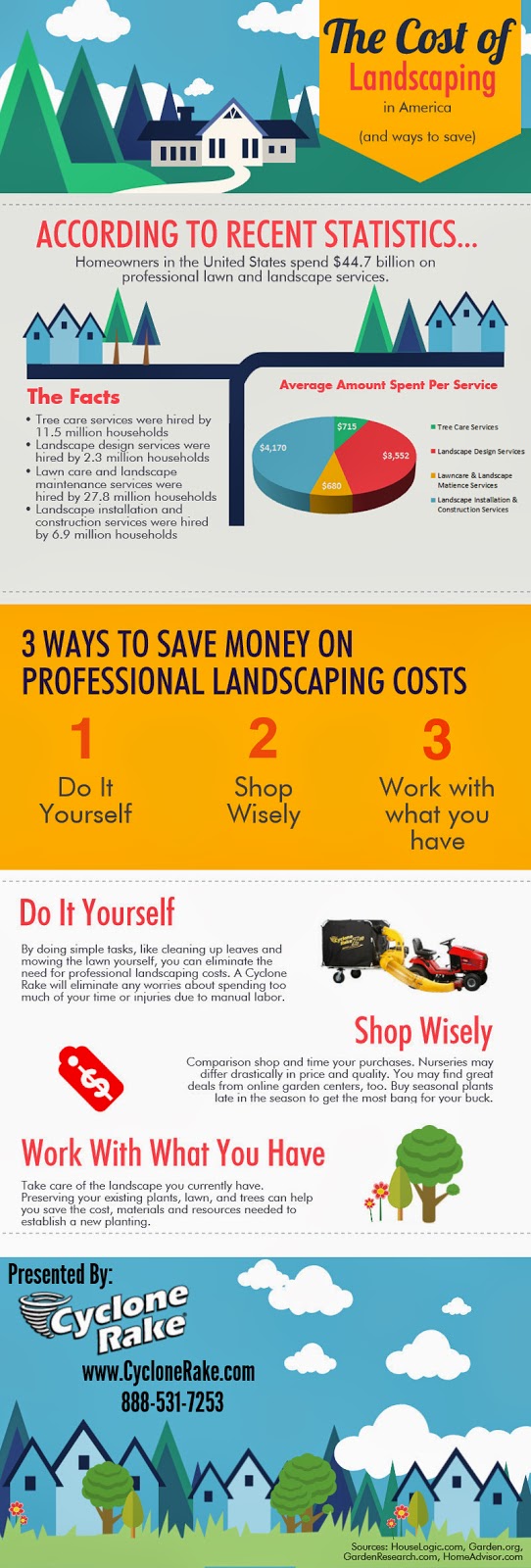  The Cost of Landscaping in the United States: An Infographic
