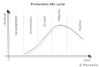 Product Life Cycle