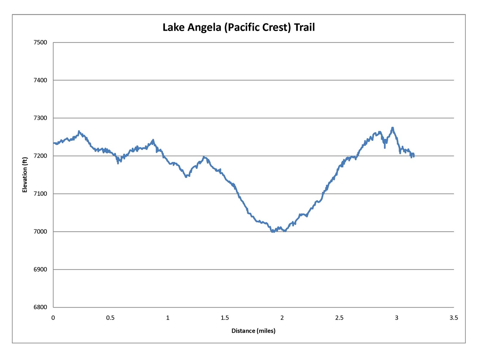 Trails Trekker Lake Angela by way of the Pacific Crest Trail