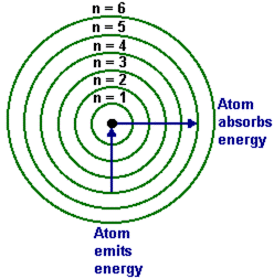 Element Bohr Model