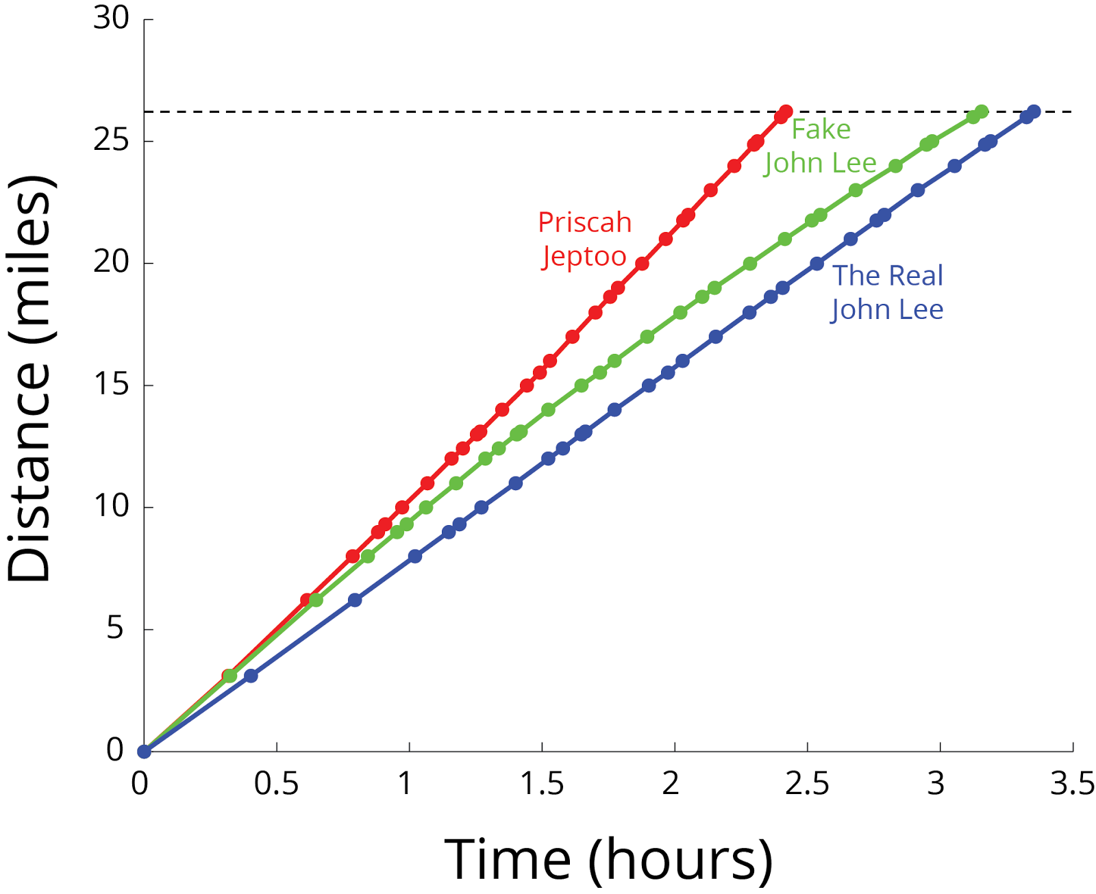 School Yourself Seeing who "hit the wall" in the New York City Marathon