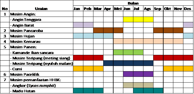 Tetiq : Sebuah Catatan: Mengenal Seasonal calendar (kalender musim