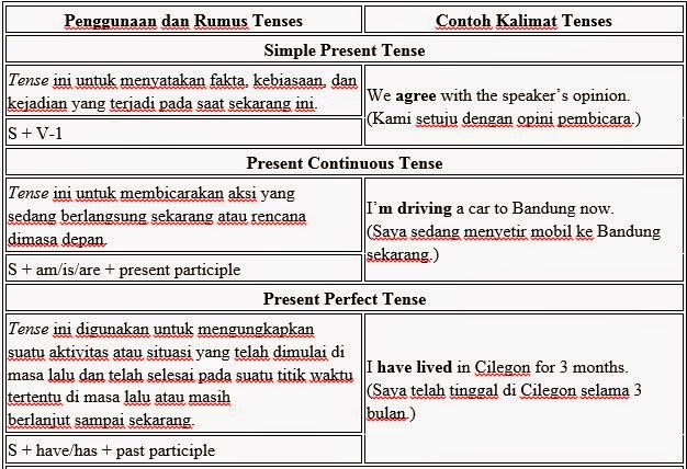 Contoh Soal Beserta Jawaban Simple Future Tense