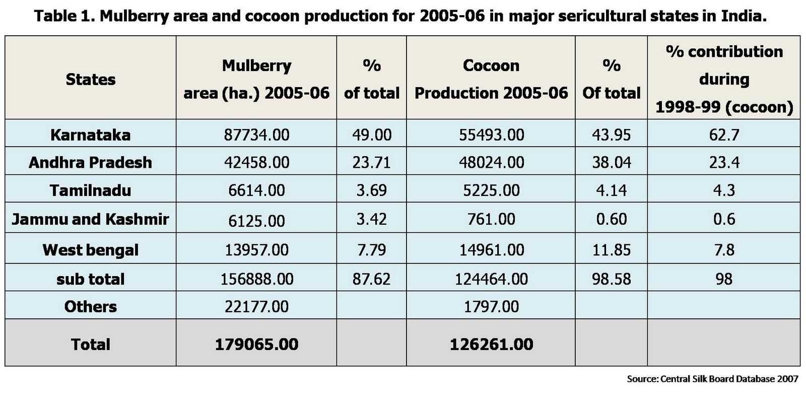 the silkworm Indian Sericulture Past glory and future challenges