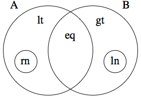 Venn diagram of the five component sets