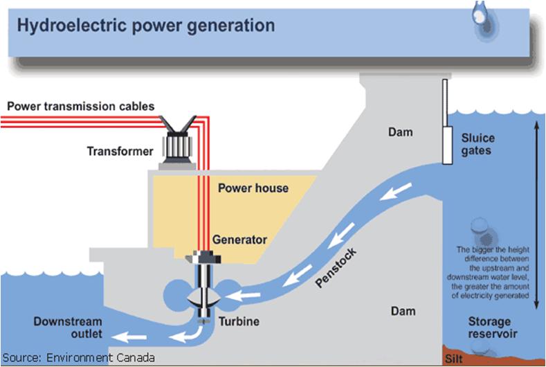 Mechanical Technology HydroElectric Power Generation