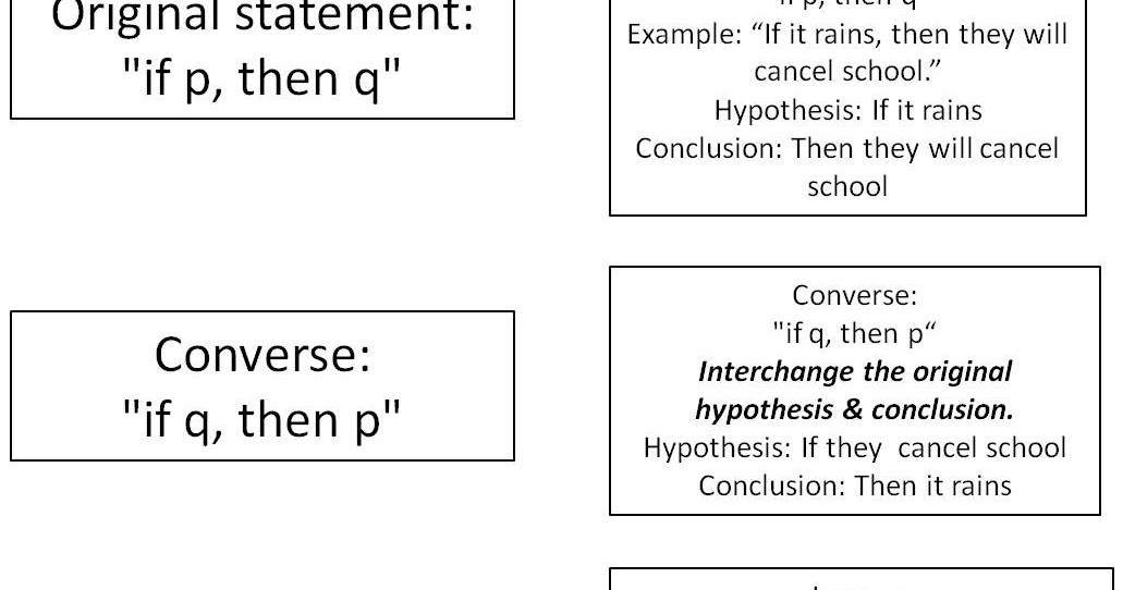 Strong Armor Logic Converse, Inverse, Contrapositive