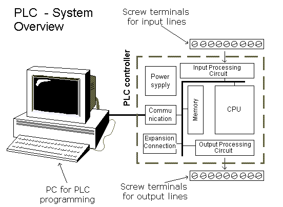 PLC system overview