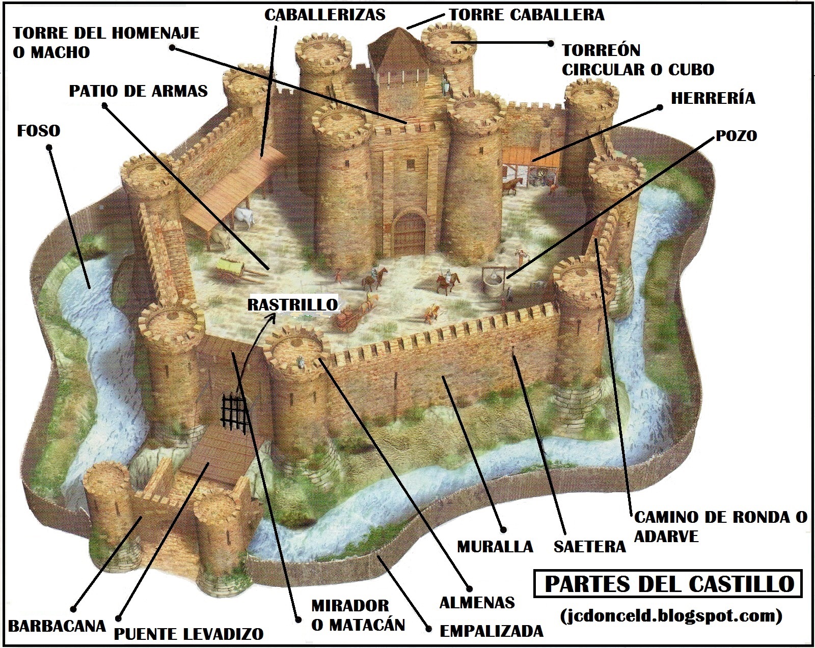 El Castillo Medieval Y Sus Partes Introduccion A La Castellologia