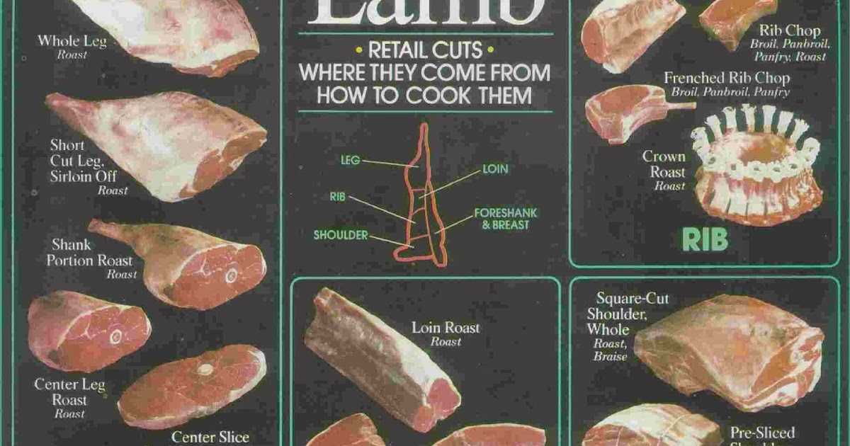 IHM Or Hotel Management Notes lamb/mutton , pork , offal