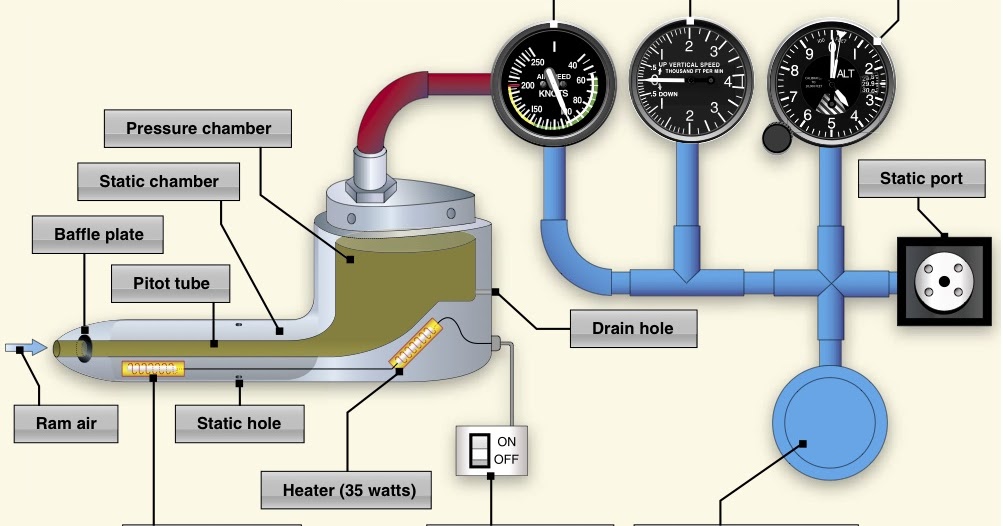 The Logbook Aircraft Instruments