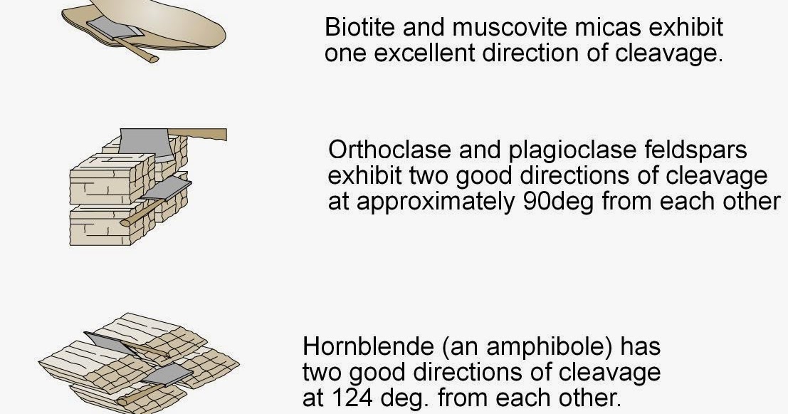 Cleavage of minerals Geology IN