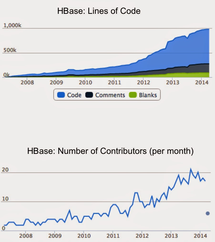 HBase: Lines of Code and Number of Contributors