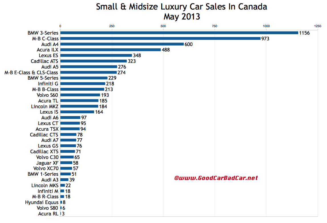 Small And Midsize Luxury Car Sales Figures In Canada May 2013 YTD GCBC