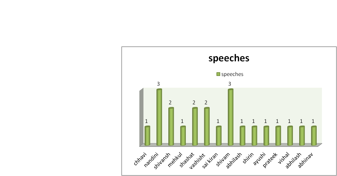 Dwarka Gavels Club MEMBER'S ACHIEVEMENTS