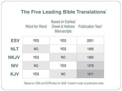 All Bible Translations